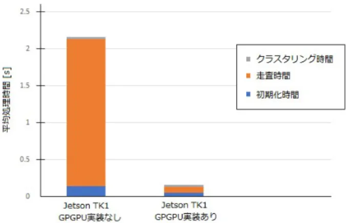 図 13 に示す  図   13 CUDA の実装の有無による平均処理時間の比較 5.6  まとめ  CUDA によって画像内の HOG 特徴量の算出部分を並列 化することで初期化時間を短縮し，検出ウィンドウによる 画像内のラスタスキャンを並列化したことで走査時間の短 縮に成功した． 特に走査時間は 1 フレームの処理時間の大部分を占めて いるので，並列化の恩恵を受けて大幅な短縮に成功してい る．これを受けて，1 フレームの処理時間は 90%の削減に 成功した．  5.7  GPU を搭載したコンピュータで