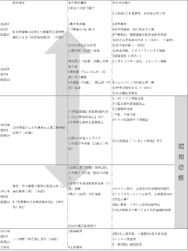 表 1 藤井静宣上海留学年表 