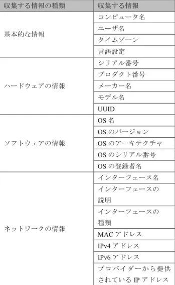 表  1  収集する攻撃者の情報  Table 1  Information on attackers to collect  収集する情報の種類  収集する情報  基本的な情報  コンピュータ名 ユーザ名  タイムゾーン  言語設定  ハードウェアの情報  シリアル番号  プロダクト番号 メーカー名  モデル名  UUID  ソフトウェアの情報  OS 名 OS のバージョン OS のアーキテクチャ  OS のシリアル番号  OS の登録者名  ネットワークの情報  インターフェース名 インターフェースの