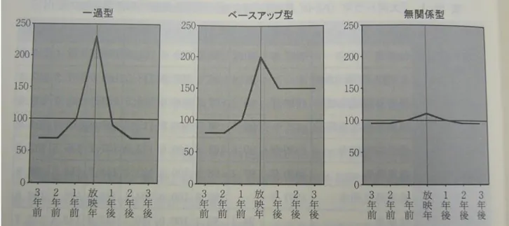 図 1  テレビドラマ放映を契機とした訪問者数への影響の 3 類型  出典：前田勇『21 世紀の観光学－展望と課題－』学文社，2003 年，96 頁．縦軸は訪問客（観光客）入込数の動向（ド ラマ放映開始前年の訪問者数を 100 とした指数） ，横軸はドラマ放映年（縦の中心線）の前後 3 年を示す．    文化的公共事業の第 2 の側面は，従来からの地域の観光資源が利用されるだけでなく，人工的に集 客の拠点がつくられ，ツーリズムが演出されることである．たとえば，1987 年〈独眼竜政宗〉以来， 官民一体で――