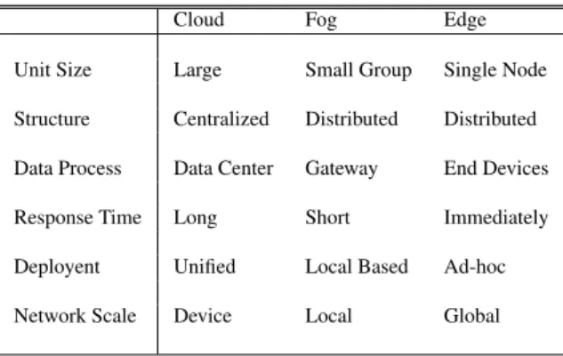 Table 1: Summary of Cloud, Fog, Edge Computing