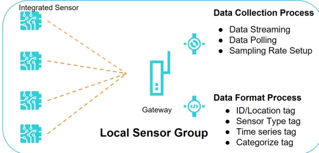 Fig. 1: A Fog Node: Local Sensor Group with Gateway
