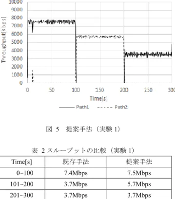 図  5  提案手法（実験 1）  表  2 スループットの比較（実験 1）  Time[s]  既存手法  提案手法  0~100  7.4Mbps  7.5Mbps  101~200  3.7Mbps  5.7Mbps  201~300  3.7Mbps  3.7Mbps  以下に実験 1 の提案手法の実験結果に対する考察を述べ る．通常の SCTP では再送タイムアウトが連続して発生し なかったためフェイルオーバを行うことができない．常に Path1 を使用した通信を行う．それに対して，提案手法を実 