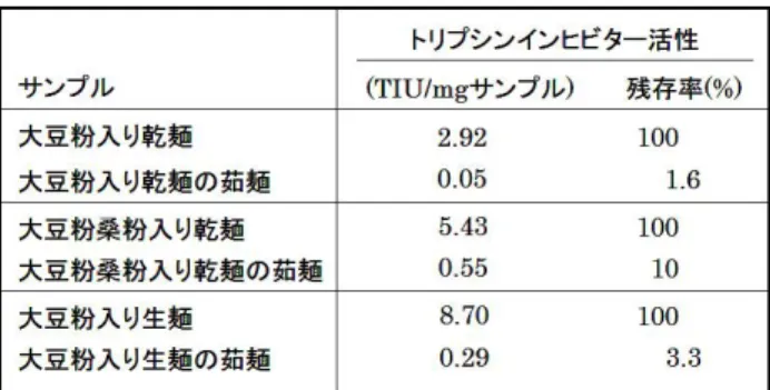 Table 3    Trypsin inhibitor activity of soy flours. 