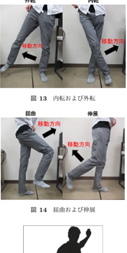 図 12 各方角の測定結果 また，静止状態においても値は多少変化する．このため， サッカーで方角測定を行う場合，方角を 8 方位に分割して 測定する方法が考えられる． 4.2 角速度センサによる行動分析 4.2.1 概要 角速度センサを用いることで，あらゆる物体の角速度が 測定可能となる．例えば，人間の大腿部に角速度センサを 装着して角速度を測定すると， Z 軸の変化量で内転および 外転の違いを判断でき， X 軸の変化量で屈曲および伸展の 違いを判断できる．内転および外転の動作を図 13 に，屈 曲および伸
