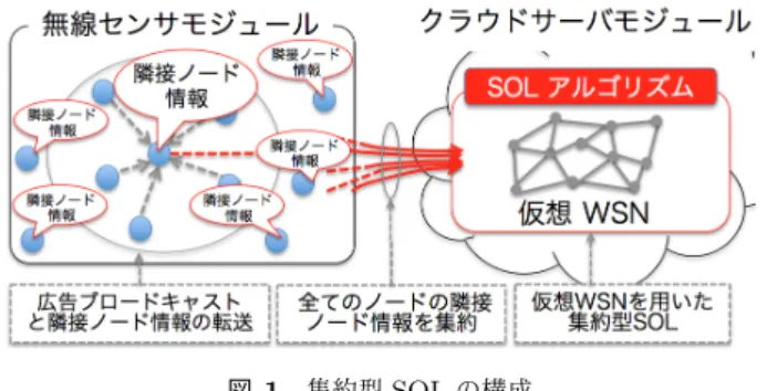 図 1 集約型 SOL の構成