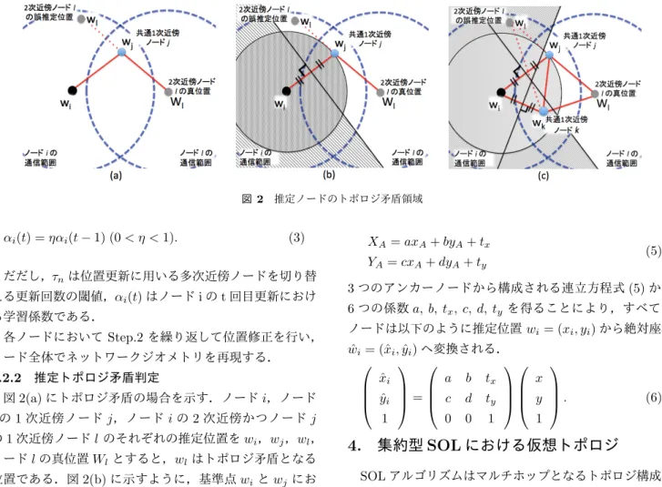 図 2 推定ノードのトポロジ矛盾領域 α i (t) = ηα i (t − 1) (0 < η < 1). (3) だだし， τ n は位置更新に用いる多次近傍ノードを切り替 える更新回数の閾値， α i (t) はノード i の t 回目更新におけ る学習係数である． 各ノードにおいて Step.2 を繰り返して位置修正を行い， ノード全体でネットワークジオメトリを再現する． 3.2.2 推定トポロジ矛盾判定 図 2(a) にトポロジ矛盾の場合を示す．ノード i ，ノード i の 1 次近傍