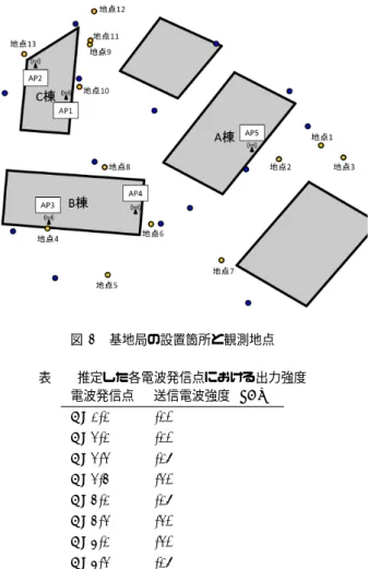 図 8 基地局の設置箇所と観測地点 表 1 推定した各電波発信点における出力強度 電波発信点 送信電波強度 (dBm) AP1-1 -10 AP2-1 -10 AP2-2 -15 AP2-3 -20 AP3-1 -15 AP3-2 -20 AP4-1 -20 AP4-2 -15 AP5-1 -15 6.2 評価結果 観測データから推定した AP1 から AP5 までの各基地局 の存在領域およびそれらのシミュレーション上での基地局 の位置を図 9 に示す．建物の壁面上の黄色い領域が推定さ れた基地局の存在領域