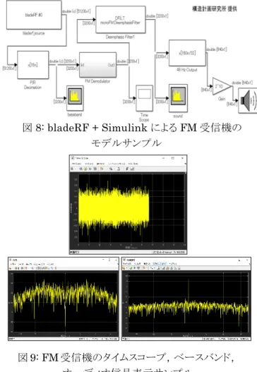 図 8: bladeRF + Simulink による FM 受信機の  モデルサンプル  MATLAB/Simulink を用いることで，以下を用いたシミュレ ーションを行うことができる．  ①  DSP System Toolbox  リアルタイム信号処理用のテストシステムの作成や， IoT  アプリケーション用のシステムの作成が可能とな る[20]．  ②  ソフトウェア無線機による  OTA  での信号の送受信  外部ハードウェアデバイスからの信号を読み取ること が可能となる[21]．  本研究では
