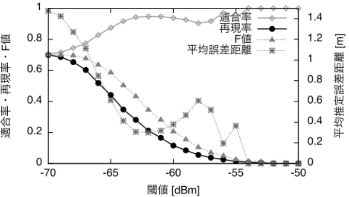 図 4 に本予備実験結果のグラフを示す． − 70 ≤ th < − 61 の間では，閾値 th を大きくするに従って適合率が上がり再 現率および F 値が減少していることが確認できる．また， 平均推定誤差距離も減少していることが確認できる．しか し， − 61 ≤ th < − 54 の範囲においては，適合率および平 均推定誤差距離が安定していない．これは，適合率はシス テムが出力した位置推定回数を母数としており，閾値 th を 大きくすることによって母数が減少した結果，電波の揺ら �� ��