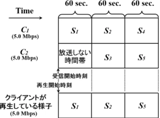 図 2 ニュース番組の視聴順序グラフ の受信要求に応じて帯域幅を割り当てる．クライアント は，データの受信を要求するとすぐに受信を開始できるが， サーバの処理負荷はクライアント数の増加に比例して大き くなる．本研究では，サーバが多くのクライアントに同じ 番組を配信する場合を想定しており，放送型による選択型 コンテンツの配信について考える． 2.2 視聴順序グラフ 本研究では，選択型コンテンツの視聴順序を表記する状 態遷移グラフを視聴順序グラフと呼ぶ．視聴順序グラフで は，各ノードは対応するコンテンツを再生し