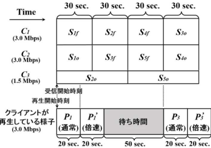 図 7 再生速度の変更を考慮した CCB-CP 法の配信スケジュール例 で番組を再生する場合， n 個のコンテンツそれぞれを倍速 再生で使用する部分 S if (i = 1, · · · , n) とそれ以外の部分 S io の二つに分割する．このとき，視聴順序グラフにおけ るどの経路を選択しても待ち時間は発生しない． しかし， CCB-CP 法では，ユーザが早送りで再生するコ ンテンツの待ち時間を短縮するようにスケジューリングす るため，通常再生を行う場合は待ち時間が発生する．図 2 に示す視聴順序グラフ