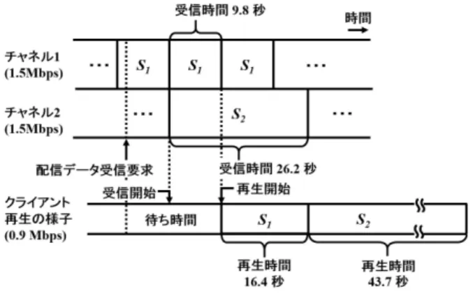 表 1 各配信方式の特徴 配信手法 長所 短所 オンデマンド型配信 クライアントの受信要求に応じて 直ちに送信可能 クライアント数に比例して処理負荷や使用する帯域幅が増加 放送型配信 サーバの処理負荷や使用する帯域 幅の増加を抑制 クライアントのデータ受信時に待ち時間が発生 端末間通信 ネットワーク全体の処理負荷を分 散可能 ネットワーク内におけるデータの一元管理が困難 ハイブリッド型配信 オンデマンド型配信および放送型 配信の長所をもつ． データの配信処理が複雑  ネットワーク内におけるデータを一元的に管
