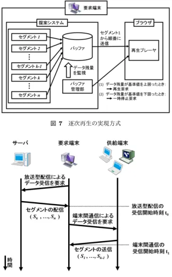 図 7 逐次再生の実現方式 図 8 放送通信融合環境におけるデータの流れ 図 9 放送と通信を同期した場合のスケジューリング例 (NBB-CB 法 ) 4.2.2 スケジューリングの同期配信 放送通信融合環境では，要求端末はサーバに放送型配信 を要求するとともに，複数の供給端末に端末間通信を要求 する．このとき，要求端末は，サーバからの配信スケジュー ルを考慮して，どの供給端末からどのセグメントを配信す 表 2 計算機の性能種類CPU メモリ OSサーバIntel(R) Core(TM)2