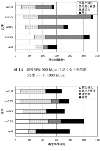 図 12 総帯域幅 384 kbps における再生結果 ( 再生レート 768 kbps) 図 13 総帯域幅 1536 kbps における再生結果 ( 再生レート 768 kbps) で総帯域幅が 500 kbps, 2000 kbps の場合の結果を 図 14, 図 15 にそれぞれ示す． 横軸は再生時間，縦軸は放送と通信でそれぞれ使用する 帯域幅の比率 α を 0, 0.25, 0.5, 0.75, および 1.0 の 5 つの 場合について示している．グラフ中の凡例の意味は以下の 通りである． • 