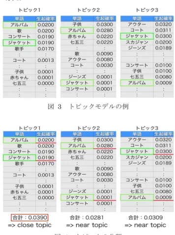 図  3  トピックモデルの例 