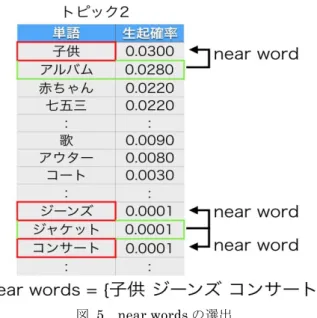 図  5  near words の選出  表  1  near words と選出される新しいキーワード  ト ピ ッ ク の 種 類 near words  ト ピ ッ ク 1  close  歌  コンサート  ト ピ ッ ク 2  near  子供 ジーンズ コンサート ト ピ ッ ク 3  near  七五三  コート  新 し い キ ー ワ ー ド   -  歌    手順(3)では新しいキーワードで Google[6]を用いて情報 検索を行い，結果の上位 20 件を取得する．これは日本全 国
