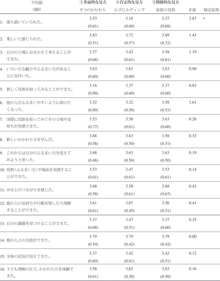 表 3 ． 3 つの場面の心理劇の認識の違い 平均値 （ SD ） ①多面的な見方 ②肯定的な見方 ③関係的な見方 5 つのかかわり エゴビルディング 家族の役割 F 値 検定結果 1