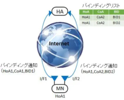 図 4  階層型 HMIP 