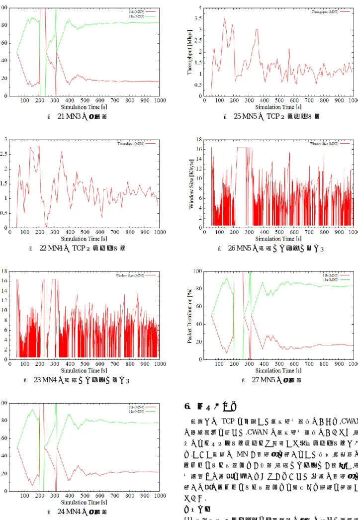 図  21 MN3 の分配率  図  22 MN4 の TCP スループット  図  23 MN4 の輻輳ウインドウサイズ  図  24 MN4 の分配率  図  25 MN5 の TCP スループット 図  26 MN5 の輻輳ウインドウサイズ 図  27 MN5の分配率 6