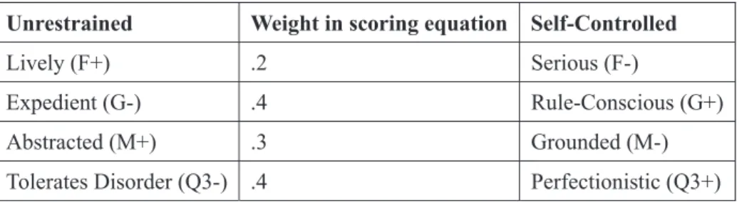 Table 7: Self-Control (Unrestrained versus Self-Controlled) 
