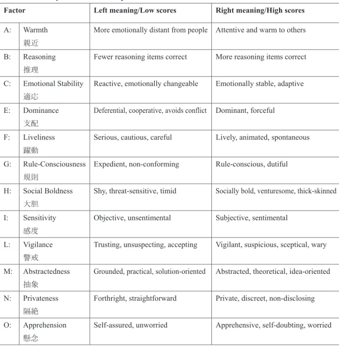 Table 1: Primary factor scale descriptors   