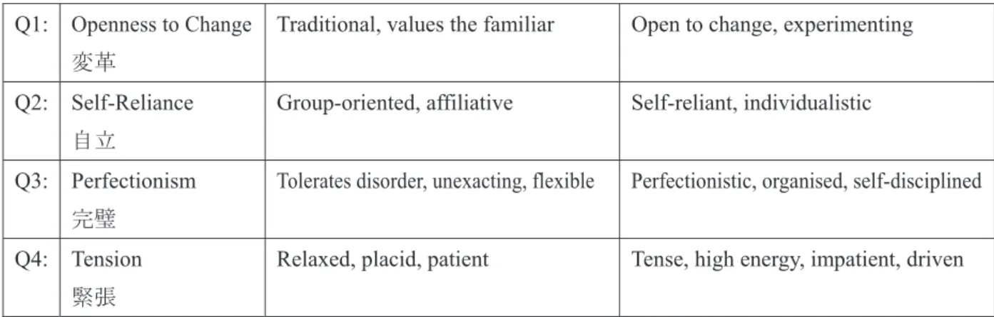 Table 2: Global factor scale descriptors   