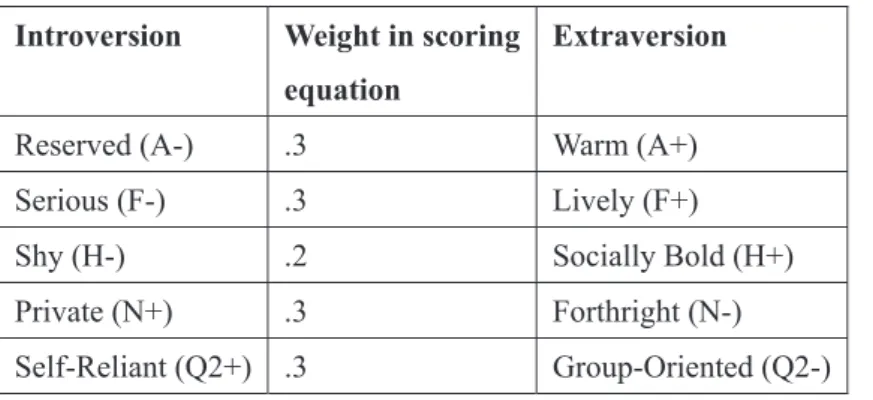 Table 3: Extraversion (Introverted versus Extraverted)  Introversion    Weight in scoring 