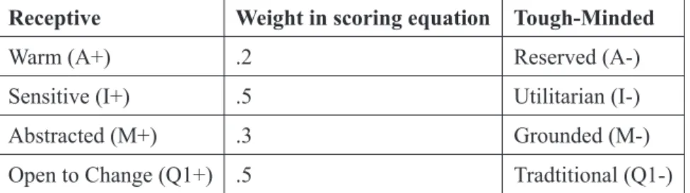 Table 5: Tough-Mindedness (Receptive versus Tough-Minded)    Receptive    Weight in scoring equation  Tough-Minded 
