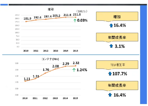 図表 52 に コンテナ貨 2．4  河 河川輸送で 安定性を確 形は平ら 河川輸送は トが期待で 送に優位性 ブラジルの 右側に突 言われる南 域に区分 も活発に利 しており、 に示される 貨物は 16.河川輸送  で使用され確保する必になっていは、その特できる運賃性がある。の水運マッき出た北部南東部、そされる。そ利用されて、港湾建設 ように、沿.4%伸びたれる船舶は必要が少ないる。 特性から大賃負担力の ップは、図表部・東北部それにブラその中でもている。河設を除くと 沿岸輸送の。 図表 52 は通常の貨