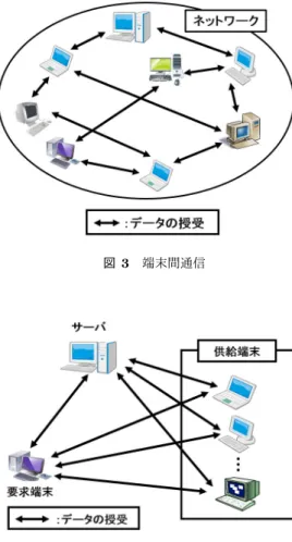 図 1 オンデマンド型配信 図 2 放送型配信 指定した複数のクライアントに同じ動画データをまとめて 配信する方式である．サーバは一定の帯域幅でデータを配 信でき，クライアントの数が増加しても配信サーバの処理 負荷や使用する帯域幅の増加を抑制できる．一方で，クラ イアントは，データの受信を要求してから再生を開始する までの間に待ち時間が発生する． 2.2 端末間通信 端末間通信におけるネットワーク構成を図 3 に示す．端 末間通信では，サービスを提供する特定のサーバを含め ず，データの送受信が可能な複数のク