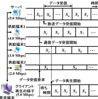 図 6 WRPS 法のスケジューリング例 ントを受信する．図 7 の場合，要求端末が S k−1 を放送中 のサーバにデータを要求すると，要求端末はサーバから放 送型配信で S k , · · · , S n のセグメントを受信する．同時 に，要求端末は選択した三つの供給端末から端末間通信で S 1 , · · · , S k−1 のセグメントを受信する．要求端末は， S 1 の再生を開始すると最後まで途切れずに再生できるため， 待ち時間は S 1 の受信時間のみとなる． 放送通信融合環境のデータ配信技術と