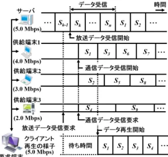 図 8 逐次再生の実現方式 図 9 放送通信融合環境におけるデータの流れ テムでは，要求端末がバッファに格納したデータ量を管理 するバッファ管理部をもつ．バッファ管理部は，バッファ に格納されているデータの残りを常に監視する．保存した セグメントのデータサイズがデータの再生に最低限必要と なる基準値を上回ると，バッファ管理部はブラウザの再生 プレーヤに動画の再生を要求でき，要求端末は逐次再生が 可能となる．要求端末が受信したセグメントは先頭から順 にブラウザへ送信され，ブラウザは受信したセグメントの 再生を