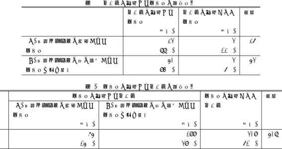 表 1 メールと関連するタスクの調査結果 メールと関連する メールと関連しない 総数 タスク タスク ( 割合 ) ( 割合 ) (A) 共有カレンダに登録された 23 3 26 タスク (88%) (12%) (B) 共有カレンダに後に補完された 50 3 53 タスクを含む場合 (94%) (6%) 表 2 タスクと関連するメールの調査結果 タスクと関連するメール タスクと関連しない 総数 (A) 共有カレンダに登録された (B) 共有カレンダに後に補完された メール タスク タスクを含む場合 ( 割合