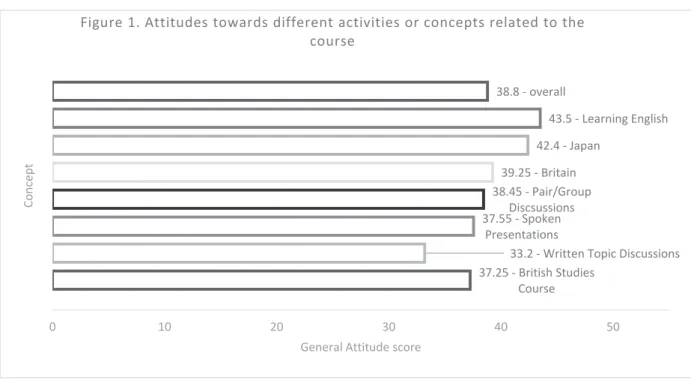 Table 1 breaks down the students’ attitudes to Learning English, Japan and Britain by each different adjective  pair that was included in the questionnaire