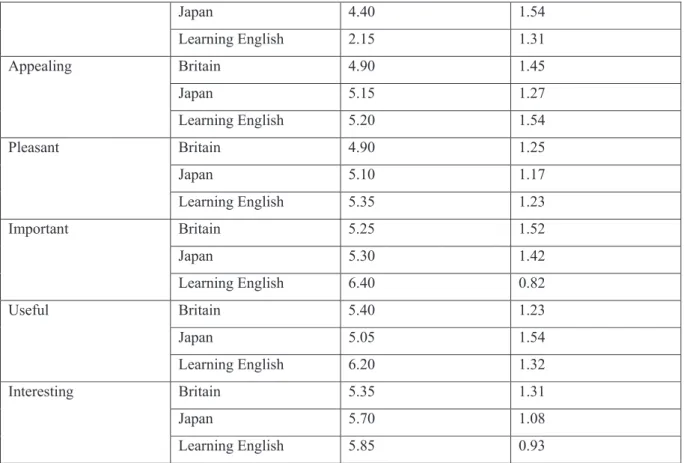 Table 2 gives the same breakdown but this time for the British Studies Course and the regular activities of a  ten-minute written discussion of a topic, spoken presentations in class and speaking English in pair/group  discussions
