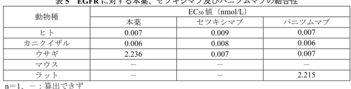 表 5  EGFR に対する本薬、セツキシマブ及びパニツムマブの結合性  動物種 EC 50 値（ nmol/L）  本薬 セツキシマブ パニツムマブ ヒト  0.007  0.009  0.007  カニクイザル  0.006  0.008  0.006  ウサギ 2.236  0.007  0.007  マウス － － － ラット  －  －  2.215  n＝1、－：算出できず  3.1.2  EGFR シグナル伝達に対する阻害作用（CTD 4.2.1.1.1、4.2.1.1.4）  本薬存在下で培