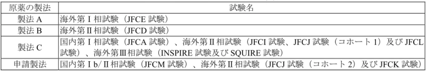 表 10  各臨床試験で使用された製剤  原薬の製法 試験名 製法 A  海外第Ⅰ相試験（ JFCE 試験）  製法 B  海外第Ⅱ相試験（JFCD 試験）  製法 C  国内第Ⅰ相試験（JFCA 試験）、海外第Ⅱ相試験（JFCI 試験、JFCJ 試験（コホート 1）及び JFCL 試験）、海外第Ⅲ相試験（ INSPIRE 試験及び SQUIRE 試験）  申請製法  国内第Ⅰb/Ⅱ相試験（JFCM 試験）、海外第Ⅱ相試験（JFCJ 試験（コホート 2）及び JFCK 試験） 6.2  臨床薬理試験  癌患