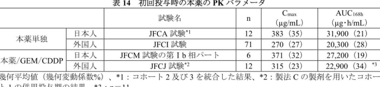 表 14  初回投与時の本薬の PK パラメータ  試験名  n  （µg/mL） Cmax  （µg･h/mL） AUC168h 本薬単独  日本人  JFCA 試験 *1 12  383（35）  31,900（21）  外国人 JFCI 試験  71  270（27）  20,300（28）  本薬/ GEM/CDDP  日本人 JFCM 試験の第Ⅰb 相パート  6  371（32）  27,200（19）  外国人  JFCJ 試験 *2 12  315（23）    22,900（34） *3 