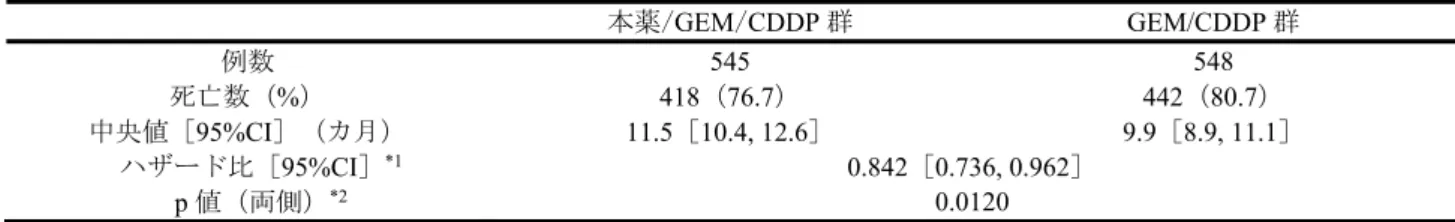 表 19  OS の解析結果（ITT 集団、2013 年 6 月 17 日データカットオフ） 本薬/GEM/CDDP 群  GEM/CDDP 群  例数 545  548  死亡数（%）  418（76.7）  442（80.7）  中央値［ 95%CI］（カ月）  11.5［10.4, 12.6］  9.9［8.9, 11.1］  ハザード比［95%CI］ *1 0.842［0.736, 0.962］  p 値（両側） *2 0.0120  *1：ECOG PS（0 又は 1、2）及び地域（北アメリカ、欧