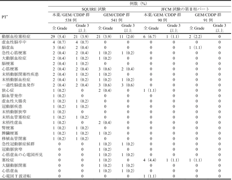 表 22  動脈血栓塞栓症の発現状況（SQUIRE 試験及び JFCM 試験の第Ⅱ相パート） PT * 例数（%） SQUIRE 試験  JFCM 試験の第Ⅱ相パート 本薬/GEM/CDDP 群  538 例  GEM/CDDP 群 541 例  本薬/ GEM/CDDP 群 90 例  GEM/CDDP 群 91 例  全 Grade  Grade 3  以上 全 Grade Grade 3 以上 全 Grade Grade 3 以上 全 Grade Grade 3 以上 動脈血栓塞栓症 29（5.4） 
