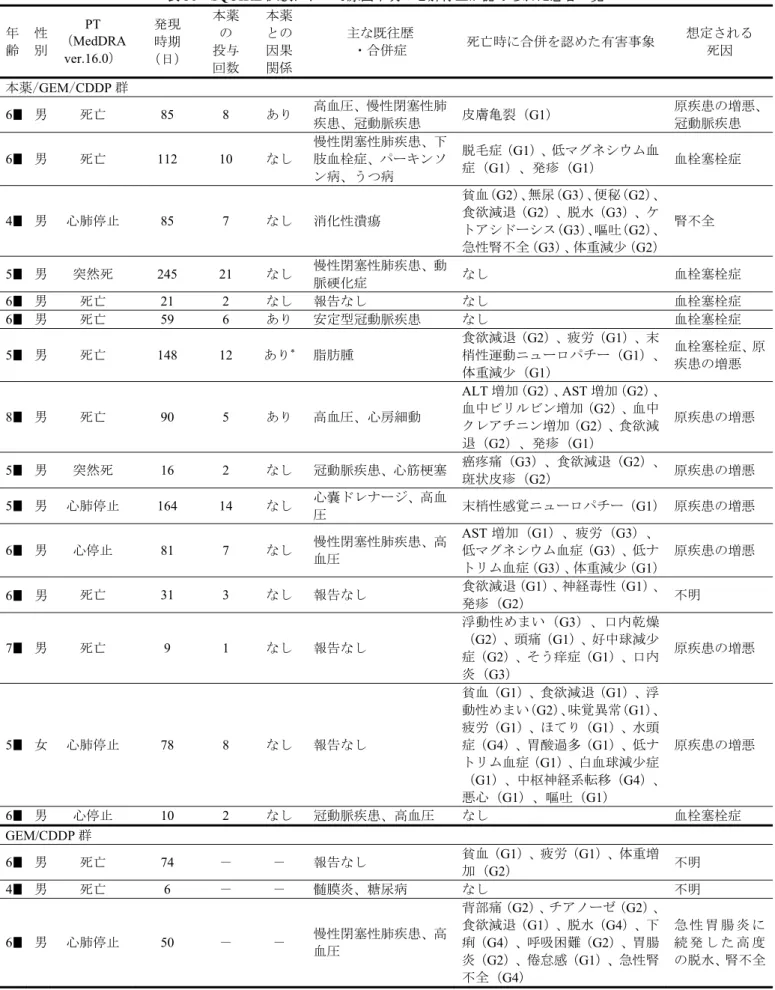 表 36  SQUIRE 試験において原因不明の心肺停止が認められた患者一覧  年 齢 性別 PT （MedDRA  ver.16.0）  発現時期 （日） 本薬の投与 回数 本薬との因果関係 主な既往歴・合併症 死亡時に合併を認めた有害事象 想定される死因 本薬/GEM/CDDP 群  6 男 死亡 85  8  あり 高血圧、慢性閉塞性肺 疾患、冠動脈疾患 皮膚亀裂（G1）  原疾患の増悪、冠動脈疾患 6 男 死亡 112  10  なし 慢性閉塞性肺疾患、下肢血栓症、パーキンソ ン病、うつ病 脱毛症（
