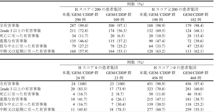 表 38  EGFR の発現状況別の安全性の概要（SQUIRE 試験）  例数（%） 