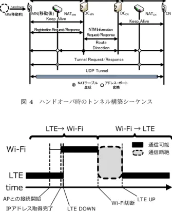 図 5 Android OS におけるハンドオーバ時の動作 側から通信を開始する．そのため NTM 端末では，端末が Wi-Fi へハンドオーバする場合は，実 IP アドレス取得後 のトンネル再構築処理およびアドレス登録処理の時間だけ 通信断絶時間が発生する． 一方で Wi-Fi から携帯電話網へハンドオーバする場合， Android 端末では， Wi-Fi 接続時は携帯電話網の無線イン タフェースをダウンしてしまうため， Wi-Fi 接続中に携帯 電話網から実 IP アドレスを取得することができない．そ 