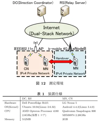 表 1 装置仕様