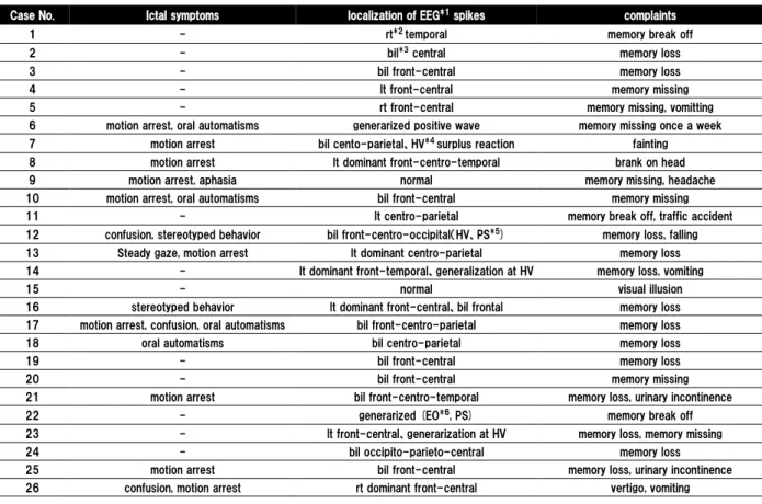 Table 2.  Case sheet: complex partial seizure, electroencephalogram, complaints 