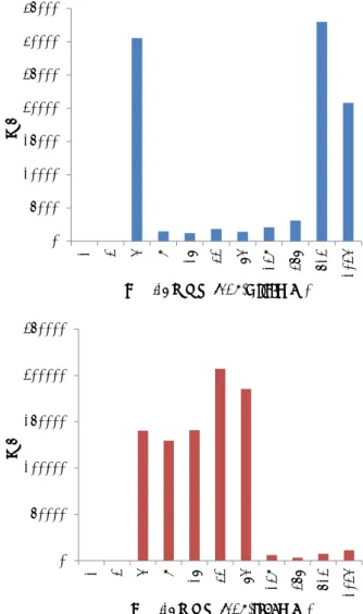 図   5.  非 Reduce 処理ノードの CPU 使用率および I/O 待ち率