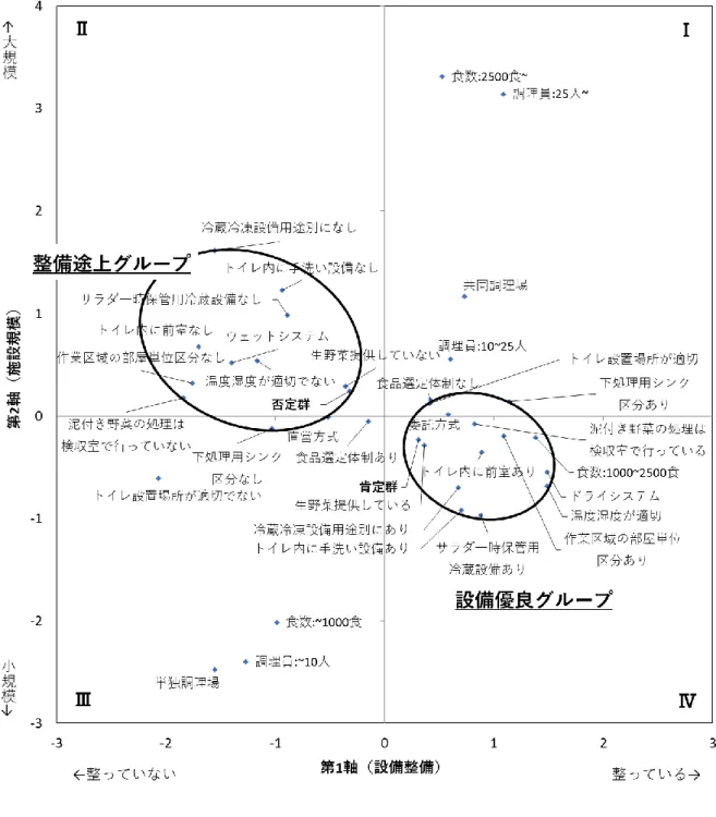 図 2 数 量 化 理 論 第 Ⅲ 類 に よ る 調 理 場 の 概 況 と 調 理 場 の 設 備 や 衛 生 管 理 体 制 の 分 類
