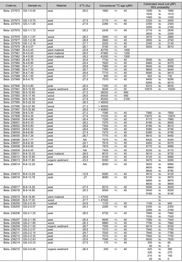 表 2　放射年代測定の結果．