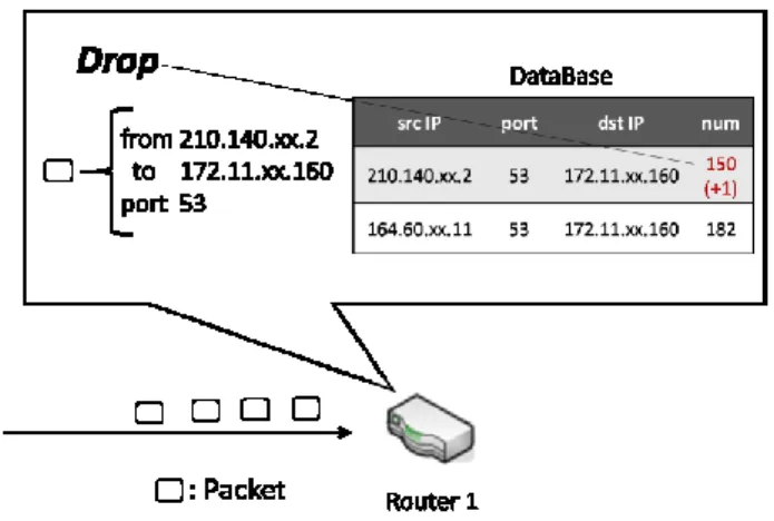 図  7:  フィルタリングの様子  3.3.4 フィルタリング後のパケットの統合    フィルタリングルータは，塊ごとのフィルタリングを終 えた後，統合用ルータへとパケットを送信する．統合用ル ータでは，受け取ったパケットの塊を，スイッチが付加し たフラグメントオフセットを参照することで正しい順序に 並び替える．その後，番号が若い順に被害者のサーバ宛に 送信する．  3.3.5 フィルタリング処理の関係性    以下に，提案手法のフィルタリング処理における他機器 との関係性をまとめた図 8 を示す．  図
